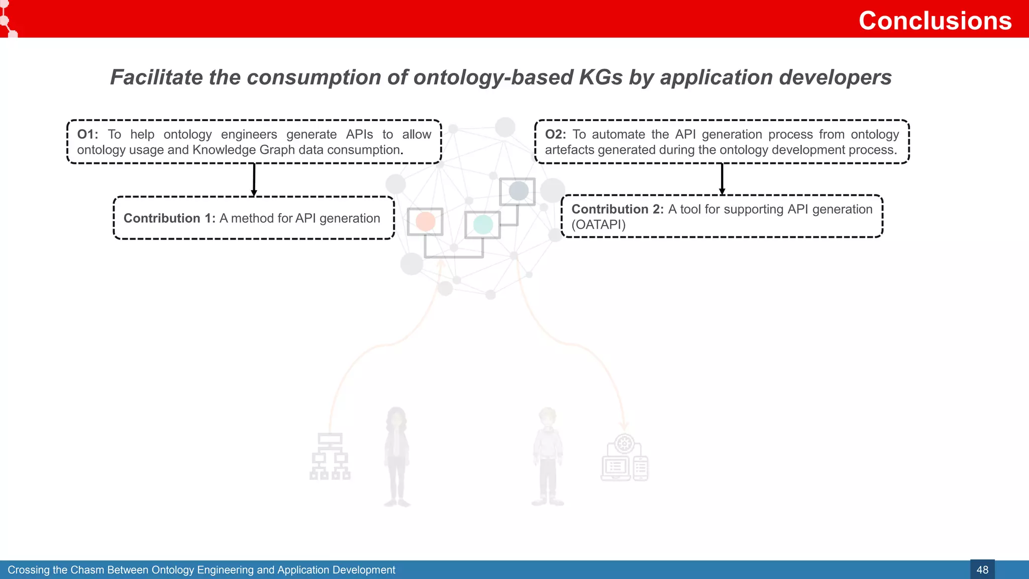 Crossing the Chasm Between Ontology Engineering and Application Development
Conclusions
48
Facilitate the consumption of ontology-based KGs by application developers
O1: To help ontology engineers generate APIs to allow
ontology usage and Knowledge Graph data consumption.
O2: To automate the API generation process from ontology
artefacts generated during the ontology development process.
Contribution 1: A method for API generation
Contribution 2: A tool for supporting API generation
(OATAPI)
 