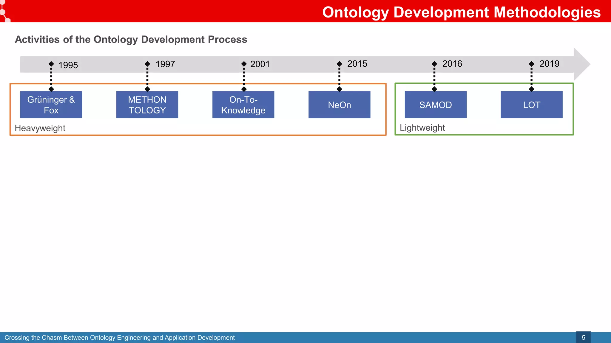 Crossing the Chasm Between Ontology Engineering and Application Development
Lightweight
Heavyweight
Ontology Development Methodologies
5
Grüninger &
Fox
METHON
TOLOGY
On-To-
Knowledge
NeOn SAMOD LOT
1995 1997 2001 2015 2016 2019
Activities of the Ontology Development Process
 