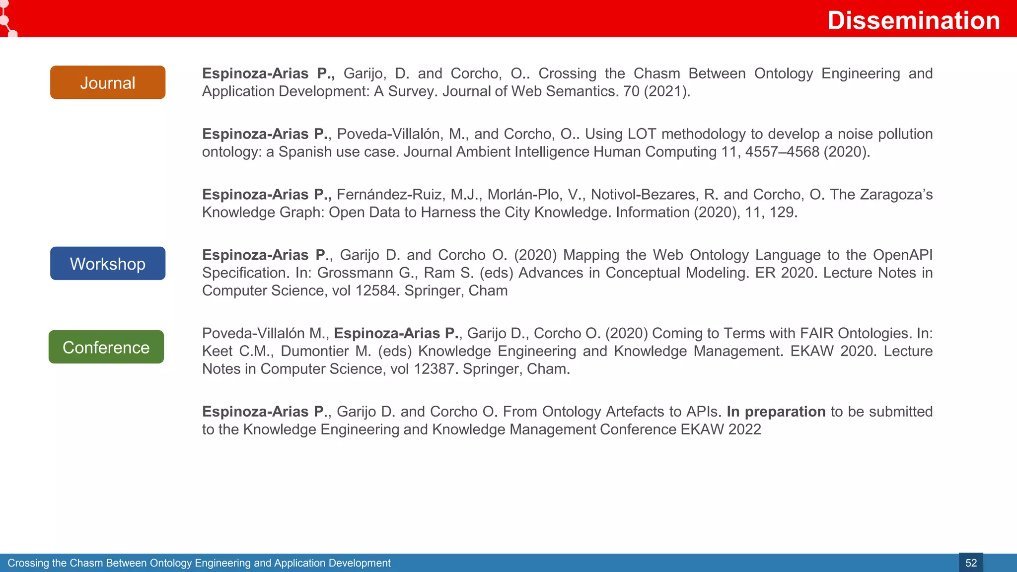Crossing the Chasm Between Ontology Engineering and Application Development
Dissemination
52
Espinoza-Arias P., Garijo, D. and Corcho, O.. Crossing the Chasm Between Ontology Engineering and
Application Development: A Survey. Journal of Web Semantics. 70 (2021).
Espinoza-Arias P., Poveda-Villalón, M., and Corcho, O.. Using LOT methodology to develop a noise pollution
ontology: a Spanish use case. Journal Ambient Intelligence Human Computing 11, 4557–4568 (2020).
Espinoza-Arias P., Fernández-Ruiz, M.J., Morlán-Plo, V., Notivol-Bezares, R. and Corcho, O. The Zaragoza’s
Knowledge Graph: Open Data to Harness the City Knowledge. Information (2020), 11, 129.
Espinoza-Arias P., Garijo D. and Corcho O. (2020) Mapping the Web Ontology Language to the OpenAPI
Specification. In: Grossmann G., Ram S. (eds) Advances in Conceptual Modeling. ER 2020. Lecture Notes in
Computer Science, vol 12584. Springer, Cham
Poveda-Villalón M., Espinoza-Arias P., Garijo D., Corcho O. (2020) Coming to Terms with FAIR Ontologies. In:
Keet C.M., Dumontier M. (eds) Knowledge Engineering and Knowledge Management. EKAW 2020. Lecture
Notes in Computer Science, vol 12387. Springer, Cham.
Espinoza-Arias P., Garijo D. and Corcho O. From Ontology Artefacts to APIs. In preparation to be submitted
to the Knowledge Engineering and Knowledge Management Conference EKAW 2022
Journal
Conference
Workshop
 