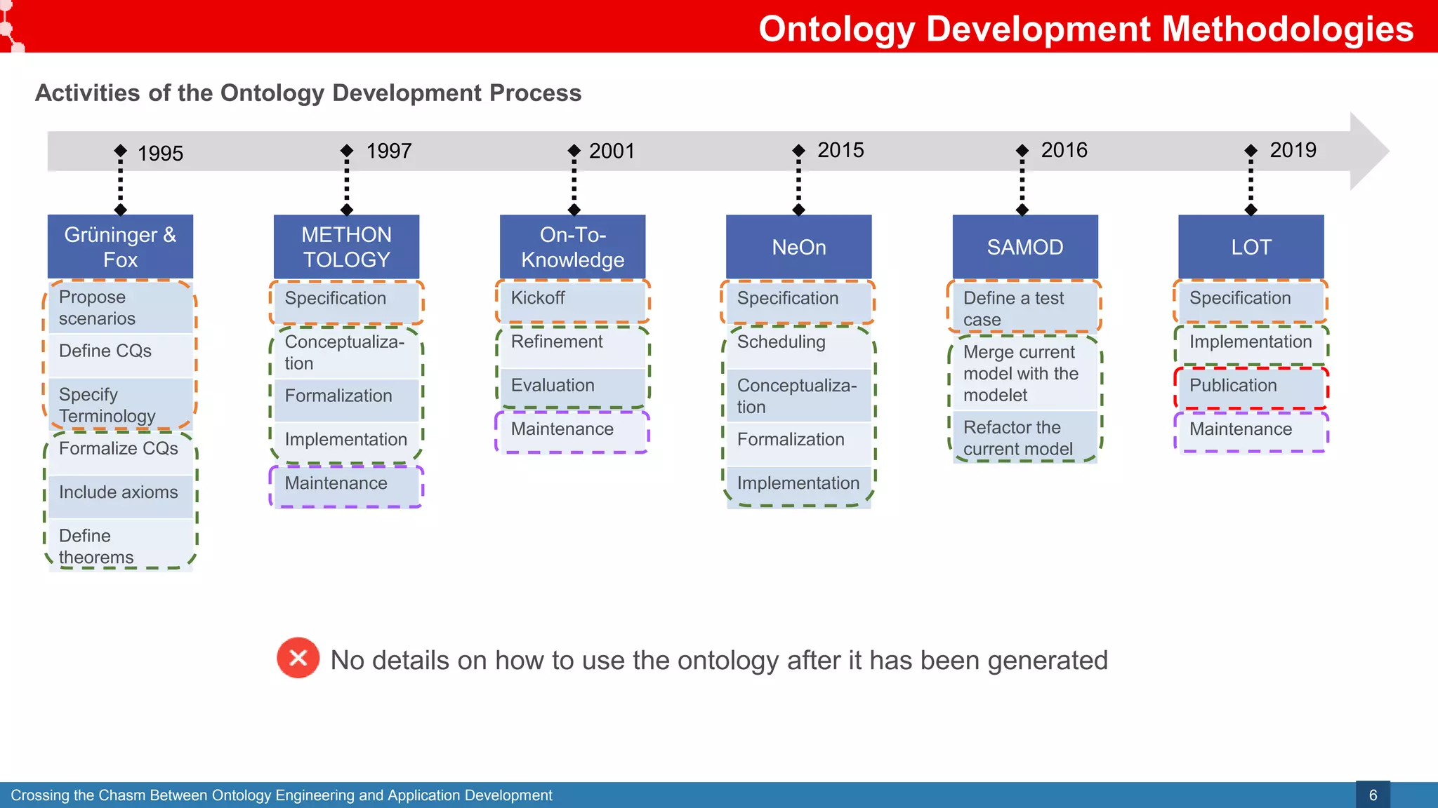 Crossing the Chasm Between Ontology Engineering and Application Development
Specification
Conceptualiza-
tion
Formalization
Implementation
Maintenance
Kickoff
Refinement
Evaluation
Maintenance
Specification
Scheduling
Conceptualiza-
tion
Formalization
Implementation
Define a test
case
Merge current
model with the
modelet
Refactor the
current model
Specification
Implementation
Publication
Maintenance
Propose
scenarios
Define CQs
Specify
Terminology
Formalize CQs
Include axioms
Define
theorems
Ontology Development Methodologies
6
Grüninger &
Fox
METHON
TOLOGY
On-To-
Knowledge
NeOn SAMOD LOT
1995 1997 2001 2015 2016 2019
Activities of the Ontology Development Process
No details on how to use the ontology after it has been generated
 