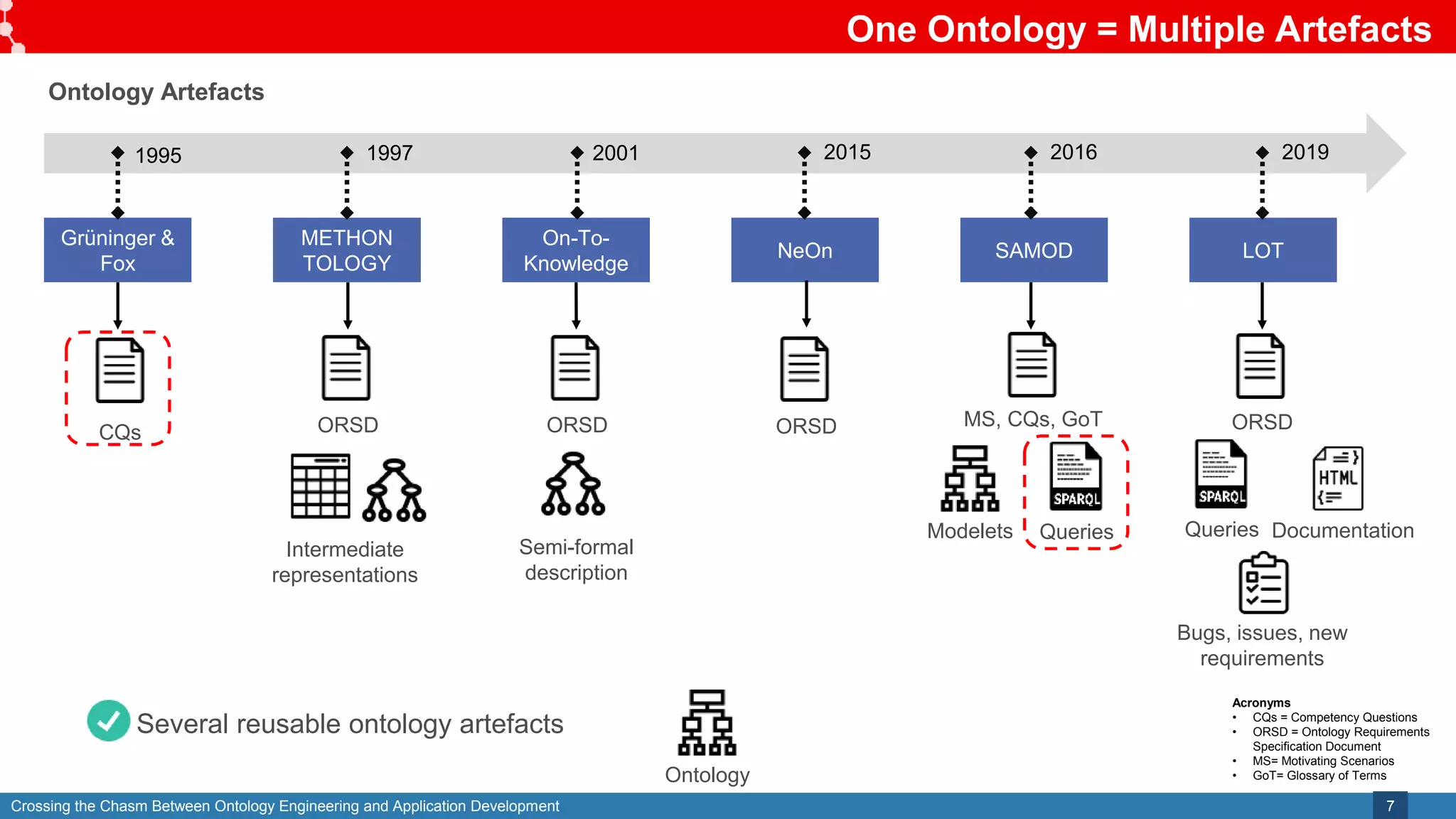 Crossing the Chasm Between Ontology Engineering and Application Development
One Ontology = Multiple Artefacts
7
Grüninger &
Fox
METHON
TOLOGY
On-To-
Knowledge
NeOn SAMOD LOT
1995 1997 2001 2015 2016 2019
Ontology Artefacts
CQs
Documentation
Bugs, issues, new
requirements
Intermediate
representations
ORSD
Ontology
ORSD
ORSD ORSD
Semi-formal
description
MS, CQs, GoT
Modelets Queries
Several reusable ontology artefacts
Queries
Acronyms
• CQs = Competency Questions
• ORSD = Ontology Requirements
Specification Document
• MS= Motivating Scenarios
• GoT= Glossary of Terms
 