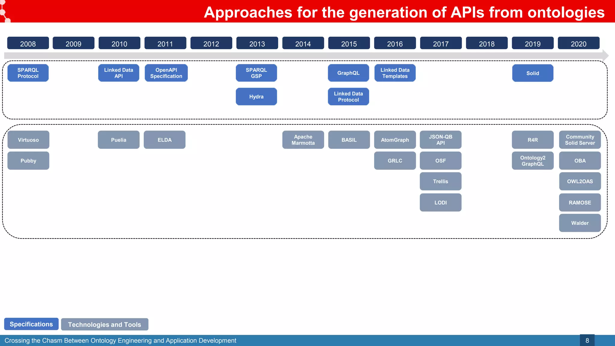 Crossing the Chasm Between Ontology Engineering and Application Development
Approaches for the generation of APIs from ontologies
8
2008 2009 2010 2011 2012 2013 2014 2015 2016 2017 2018 2019 2020
SPARQL
Protocol
Linked Data
API
OpenAPI
Specification
SPARQL
GSP
Hydra
GraphQL
Linked Data
Protocol
Linked Data
Templates
Solid
Specifications
Virtuoso
Pubby
Puelia ELDA
Apache
Marmotta
BASIL AtomGraph
GRLC
JSON-QB
API
OSF
Trellis
LODI
R4R
Ontology2
GraphQL
Community
Solid Server
OBA
OWL2OAS
RAMOSE
Walder
Technologies and Tools
 