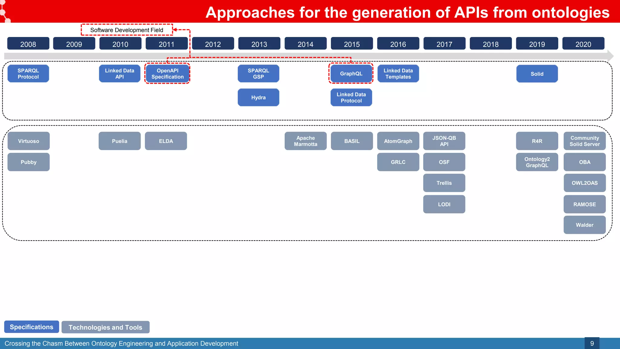 Crossing the Chasm Between Ontology Engineering and Application Development
Approaches for the generation of APIs from ontologies
9
2008 2009 2010 2011 2012 2013 2014 2015 2016 2017 2018 2019 2020
SPARQL
Protocol
Linked Data
API
OpenAPI
Specification
SPARQL
GSP
Hydra
GraphQL
Linked Data
Protocol
Linked Data
Templates
Solid
Specifications
Virtuoso
Pubby
Puelia ELDA
Apache
Marmotta
BASIL AtomGraph
GRLC
JSON-QB
API
OSF
Trellis
LODI
R4R
Ontology2
GraphQL
Community
Solid Server
OBA
OWL2OAS
RAMOSE
Walder
Technologies and Tools
Software Development Field
 
