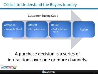 Critical to Understand the Buyers Journey

                   Customer Buying Cycle

Attention          Interest            Desire
• Known Problem?   • Recognized need   • Seek solution to   Action
                                         need




       A purchase decision is a series of
   interactions over one or more channels.

                                   #AOWEB                            14
 