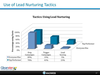 Use of Lead Nurturing Tactics

                                            Tactics: Using Lead Nurturing
    Percentage using Tactic




                              100%
                              80%
                              60%
                              40%                                                 Top Performer
                              20%
                                                                            Everyone Else
                               0%
                                       Drip         Trigger       Lead
                                     Campaigns     Campaigns     Scoring
  Everyone Else                        89%           19%           5%
  Top Performer                        78%           43%          23%




                                                       #AOWEB                                     17
 