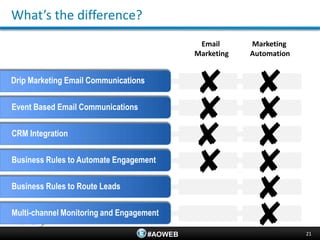 What’s the difference?
                                                Email      Marketing
                                               Marketing   Automation


Drip Marketing Email Communications

Event Based Email Communications

CRM Integration

Business Rules to Automate Engagement

Business Rules to Route Leads

Multi-channel Monitoring and Engagement

                                      #AOWEB                            21
 