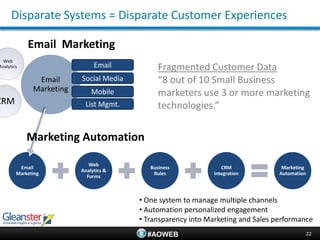 Disparate Systems = Disparate Customer Experiences

            Email Marketing
  Web
Analytics                      Email           Fragmented Customer Data
               Email      Social Media         “8 out of 10 Small Business
              Marketing       Mobile           marketers use 3 or more marketing
CRM                        List Mgmt.          technologies.”


            Marketing Automation

                             Web
         Email                              Business             CRM               Marketing
                          Analytics &
        Marketing                            Rules            Integration         Automation
                            Forms



                                         • One system to manage multiple channels
                                         • Automation personalized engagement
                                         • Transparency into Marketing and Sales performance
                                           #AOWEB                                              22
 