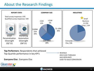 About the Research Findings
          REPORT STATS                        COMPANY SIZE                         INDUSTRIES

  Total survey responses: 670
  Qualified survey responses: 549                                                              Small
                                             >$1B    <$1M                                    Business
                                             12%      6%                                      (1-250
                                                                                            Emp.), 134

                                    $100M-                   $1-10M
                                      $1B                     30%
                                     39%
     Email          Marketing
Personalization    Automation
  Gleansight       Gleansight                   $10-100M               Everyone
    (Q2’11)          (Q4’11)                      28%                  Else, 536



 Top Performers: Respondents that achieved
                                                                 REVENUE
 Top Quartile performance in key KPI’s
                                                                 AVG CLICK-THROUGH
                                                                 AVG OPEN RATE
 Everyone Else: Everyone Else                                    LEAD-TO-SALES CONVERSION




                                                #AOWEB                                                   3
 