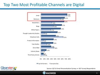 Top Two Most Profitable Channels are Digital

                                                                                           72%
                               Email                                                       72%
                                                                                      65%
                           Webinars                                            54%
                                                                                     64%
                        Newsletters                           30%
                                                                                57%
                               Blogs                              34%
                                                                               54%
                       White Papers                         27%
                                                                         45%
          Thought Leadership Studies            9%
                                                                    40%
                     Telephone Calls                                             61%
                                                                  34%
                Product Information         6%
                                                                33%
                        Case Studies                 16%
                                                             27%
                         Direct Mail                               36%
                                                 14%
                      Industry News        3%
                                            6%
                 Third-Party Articles        9%

                                        0% 10% 20% 30% 40% 50% 60% 70% 80%


                                  Top Performers           Everyone Else


                                                 Source: Q2’11 Email Personalization Survey, n= 367 Survey Respondents

                                                 #AOWEB                                                                  6
 