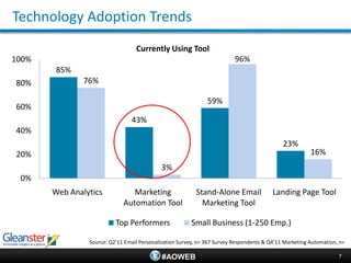 Technology Adoption Trends
                                  Currently Using Tool
100%                                                                      96%
       85%
80%            76%

                                                               59%
60%
                                43%
40%
                                                                                             23%
20%                                                                                                     16%
                                            3%
 0%
       Web Analytics            Marketing                 Stand-Alone Email              Landing Page Tool
                             Automation Tool                Marketing Tool

                          Top Performers                Small Business (1-250 Emp.)

                Source: Q2’11 Email Personalization Survey, n= 367 Survey Respondents & Q4’11 Marketing Automation, n=

                                            #AOWEB                                                                 7
 