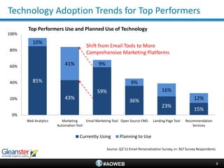Technology Adoption Trends for Top Performers
       Top Performers Use and Planned Use of Technology
100%

          10%
                                         Shift from Email Tools to More
80%
                                         Comprehensive Marketing Platforms

60%                        41%                  9%


40%       85%                                                       9%
                                               59%                                     16%
20%                        43%                                                                              12%
                                                                   36%
                                                                                       23%
                                                                                                            15%
 0%
       Web Analytics      Marketing      Email Marketing Tool Open Source CMS     Landing Page Tool   Recommendation
                       Automation Tool                                                                    Services


                                    Currently Using          Planning to Use

                                                     Source: Q2’11 Email Personalization Survey, n= 367 Survey Respondents



                                                  #AOWEB                                                                     8
 