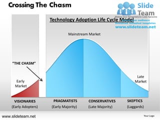 Crossing The Chasm
                               Technology Adoption Life Cycle Model

                                         Mainstream Market




     “THE CHASM”


                                                                          Late
      Early                                                              Market
                       CHASM




      Market


      VISIONARIES               PRAGMATISTS        CONSERVATIVES     SKEPTICS
    (Early Adopters)           (Early Majority)    (Late Majority)   (Laggards)

www.slideteam.net                                                                 Your Logo
 