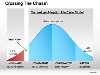 Crossing The Chasm
                           Technology Adoption Life Cycle Model

                                     Mainstream Market




 “THE CHASM”


                                                                      Late
  Early                                                              Market
                   CHASM




  Market


  VISIONARIES               PRAGMATISTS        CONSERVATIVES     SKEPTICS
(Early Adopters)           (Early Majority)    (Late Majority)   (Laggards)

                                                                              Your Logo
 