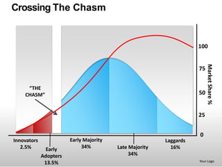 Crossing The Chasm


                                                                    100




                                                                         Market Share %
                                                                    75


     “THE
    CHASM”                                                          50


                                                                    25


                                                                    0
Innovators              Early Majority                   Laggards
   2.5%        Early         34%         Late Majority     16%
             Adopters                         34%
                                                                    Your Logo
              13.5%
 