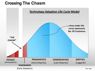 Crossing The Chasm
                            Technology Adoption Life Cycle Model



                                                                Area under the
                                                               curve represents
                                                               No. Of Customers

   “THE
  CHASM”




  TECHLES                     PRAGMATISTS       CONSERVATIVES         SKEPTICS
(Innovators)                 (Early Majority)    (Late Majority)      (Laggards)
                 VISIONARIES
               (Early Adopters)                                                Your Logo
 