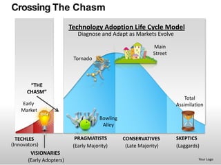 Crossing The Chasm
                          Technology Adoption Life Cycle Model
                             Diagnose and Adapt as Markets Evolve

                                                              Main
                                                              Street
                           Tornado



        “THE
       CHASM”
                                                                           Total
    Early                                                              Assimilation
    Market
                                       Bowling
                                        Alley

  TECHLES                   PRAGMATISTS          CONSERVATIVES         SKEPTICS
(Innovators)               (Early Majority)       (Late Majority)      (Laggards)
        VISIONARIES
       (Early Adopters)                                                         Your Logo
 
