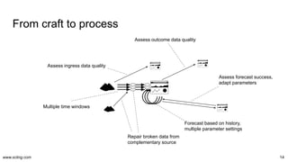 www.scling.com
From craft to process
14
Multiple time windows
Assess ingress data quality
Repair broken data from
complementary source
Forecast based on history,
multiple parameter settings
Assess outcome data quality
Assess forecast success,
adapt parameters
 