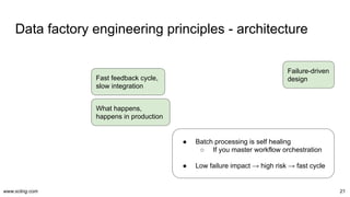 www.scling.com
Data factory engineering principles - architecture
21
Failure-driven
design
What happens,
happens in production
Fast feedback cycle,
slow integration
● Batch processing is self healing
○ If you master workflow orchestration
● Low failure impact → high risk → fast cycle
 