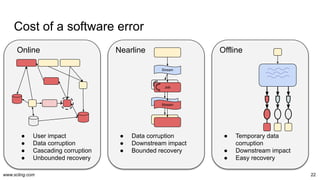 www.scling.com 22
Cost of a software error
Nearline
● Data corruption
● Downstream impact
● Bounded recovery
Offline
● Temporary data
corruption
● Downstream impact
● Easy recovery
Online
● User impact
● Data corruption
● Cascading corruption
● Unbounded recovery
Job
Stream
Stream
Job
Stream
 