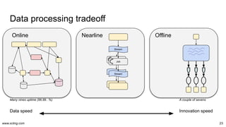 www.scling.com
Many nines uptime (99.99.. %) A couple of sevens
Data speed Innovation speed
23
Nearline
Data processing tradeoff
Job
Stream
Offline
Online
Stream
Job
Stream
 
