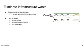 www.scling.com
Eliminate infrastructure waste
24
● Production environment only
○ Dev, test, staging lack production data
● Dark pipelines
○ Run in parallel
○ Monitor diff vs production
○ Roll out slowly?
∆?
 