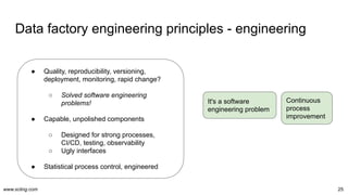 www.scling.com
Data factory engineering principles - engineering
25
It's a software
engineering problem
Continuous
process
improvement
● Quality, reproducibility, versioning,
deployment, monitoring, rapid change?
○ Solved software engineering
problems!
● Capable, unpolished components
○ Designed for strong processes,
CI/CD, testing, observability
○ Ugly interfaces
● Statistical process control, engineered
 