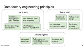 www.scling.com
Data factory engineering principles
28
Centralised,
homogeneous
data platform
Functional
architecture
How to organise
It's a software
engineering problem
Pull-driven work,
initiated by business
value needs
Failure-driven
design
Simple technology,
simple rituals
What happens,
happens in production
Fast feedback cycle,
slow integration
Continuous
process
improvement
Products, not
projects
How to work How to build
Align along
value flows
 