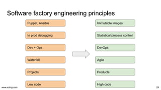 www.scling.com
Software factory engineering principles
29
Immutable images
Agile
Statistical process control
Products
DevOps
Puppet, Ansible
Waterfall
In prod debugging
Projects
Dev + Ops
High code
Low code
 