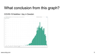 www.scling.com
What conclusion from this graph?
COVID-19 fatalities / day in Sweden
9
 