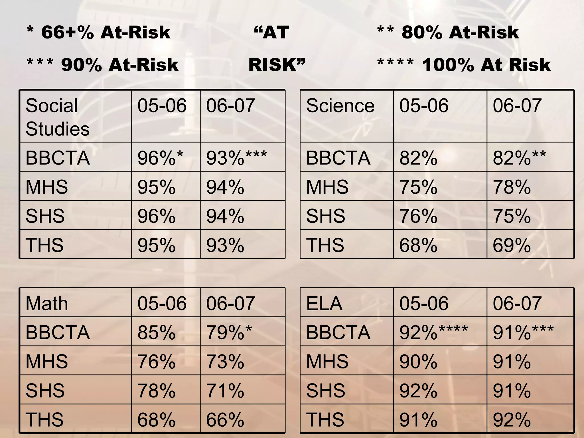 * 66+% At-Risk    “AT ** 80% At-Risk  *** 90% At-Risk   RISK” **** 100% At Risk 92% 91% THS 66% 68% THS 91% 92% SHS 71% 78% SHS 91% 90% MHS 73% 76% MHS 91%*** 92%**** BBCTA 79%* 85% BBCTA 06-07 05-06 ELA 06-07 05-06 Math 69% 68% THS 93% 95% THS 75% 76% SHS 94% 96% SHS 78% 75% MHS 94% 95% MHS 82%** 82% BBCTA 93%*** 96%* BBCTA 06-07 05-06 Science 06-07 05-06 Social Studies 