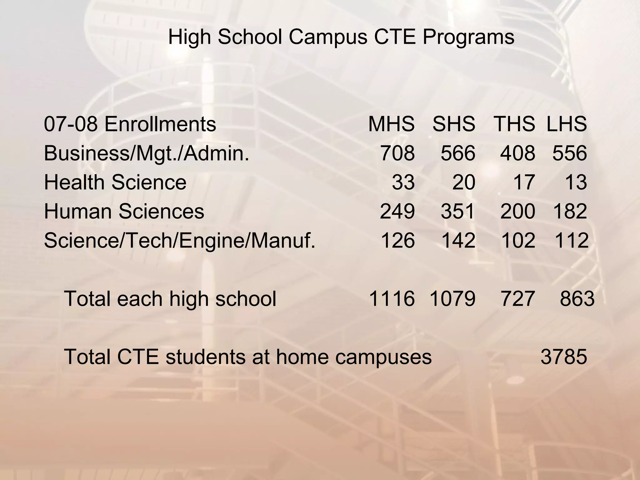 High School Campus CTE Programs   07-08 Enrollments   MHS SHS THS LHS Business/Mgt./Admin.    708   566   408   556 Health Science   33   20   17   13 Human Sciences   249   351   200   182 Science/Tech/Engine/Manuf.   126   142   102   112 Total each high school   1116  1079  727   863 Total CTE students at home campuses 3785 