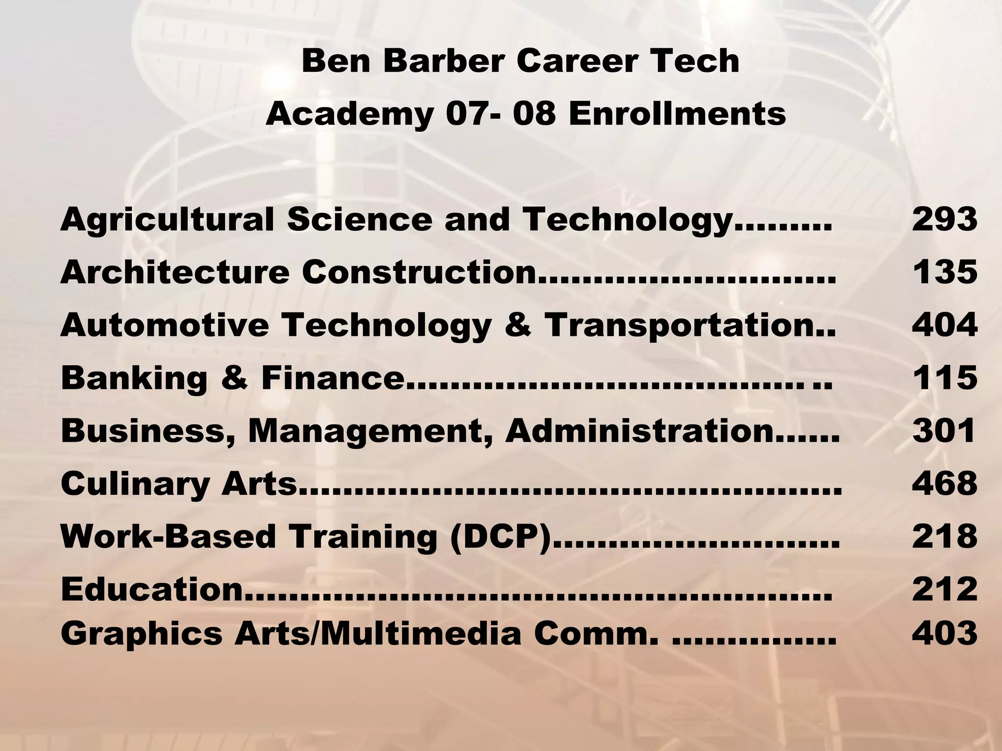 Ben Barber Career Tech  Academy 07- 08 Enrollments Agricultural Science and Technology……… 293 Architecture Construction………………………  135 Automotive Technology & Transportation.. 404 Banking & Finance……………………………… .. 115 Business, Management, Administration…… 301 Culinary Arts…………………………………………. 468 Work-Based Training (DCP)…………………….. 218 Education…………….………………………………. 212 Graphics Arts/Multimedia Comm. …………… 403 