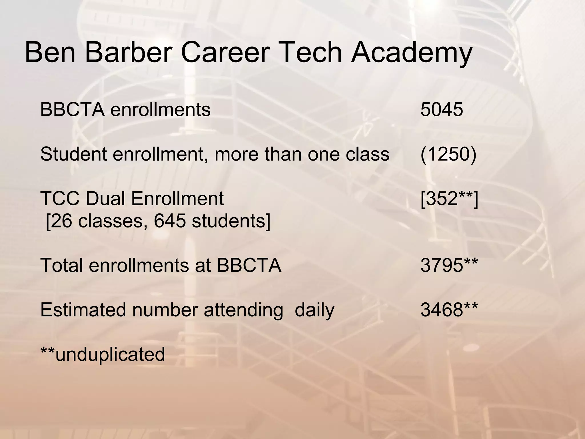 Ben Barber Career Tech Academy BBCTA enrollments 5045 Student enrollment, more than one class (1250) TCC Dual Enrollment  [352**] [26 classes, 645 students] Total enrollments at BBCTA 3795** Estimated number attending  daily 3468** **unduplicated 