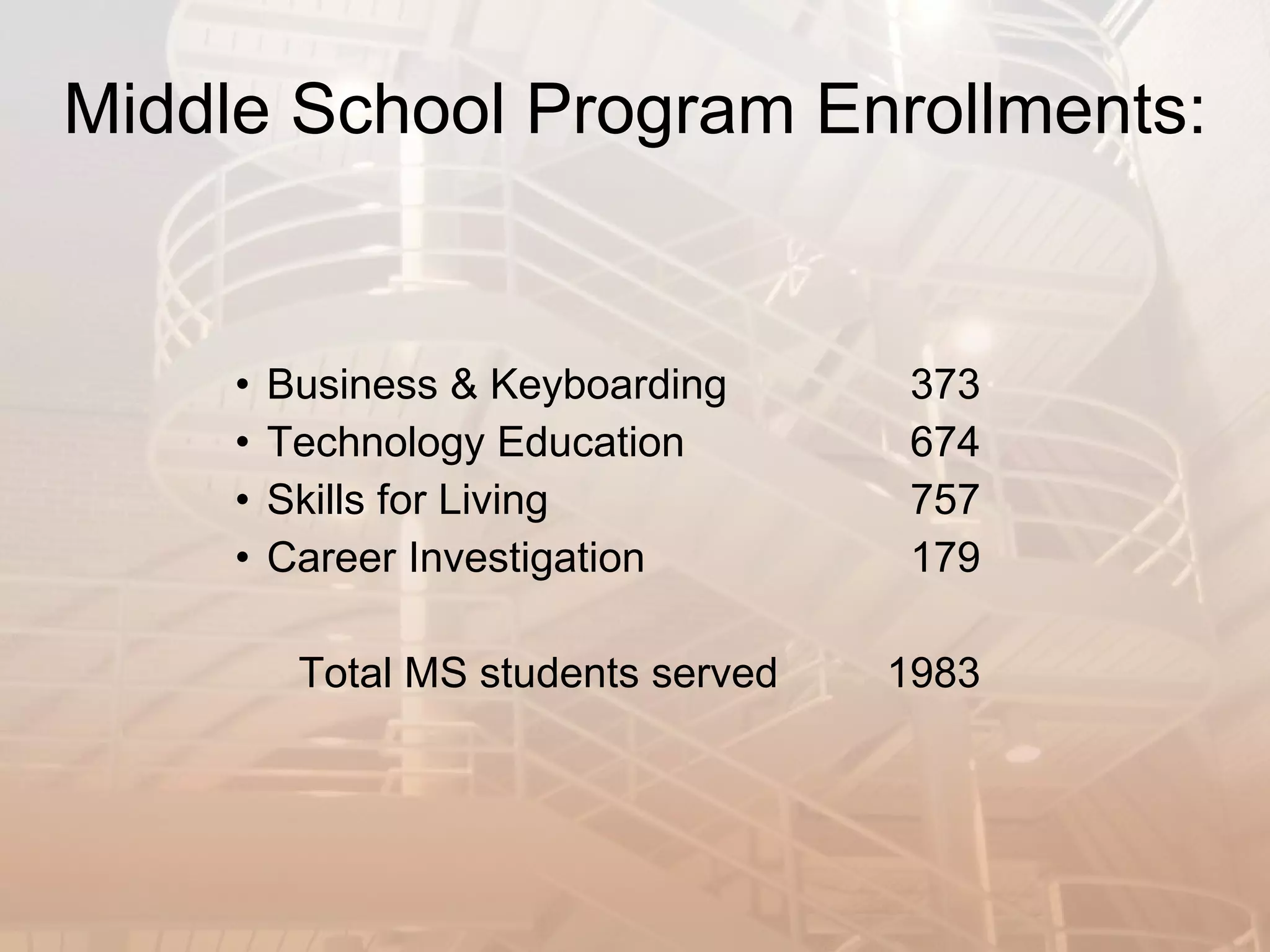 Middle School Program Enrollments: Business & Keyboarding 373 Technology Education 674 Skills for Living 757 Career Investigation 179 Total MS students served 1983 