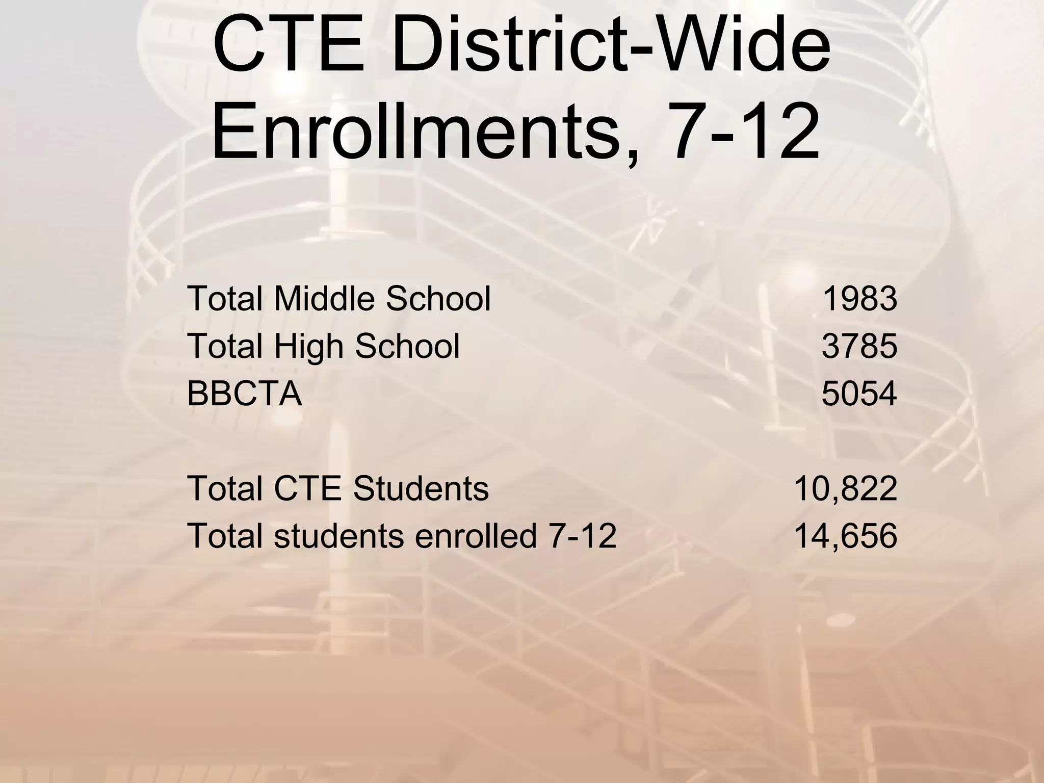 CTE District-Wide Enrollments, 7-12 Total Middle School 1983 Total High School 3785 BBCTA 5054 Total CTE Students 10,822 Total students enrolled 7-12 14,656 