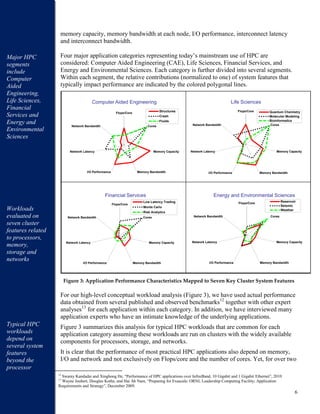 6
memory capacity, memory bandwidth at each node, I/O performance, interconnect latency
and interconnect bandwidth.
Four major application categories representing today’s mainstream use of HPC are
considered: Computer Aided Engineering (CAE), Life Sciences, Financial Services, and
Energy and Environmental Sciences. Each category is further divided into several segments.
Within each segment, the relative contributions (normalized to one) of system features that
typically impact performance are indicated by the colored polygonal lines.
Figure 3: Application Performance Characteristics Mapped to Seven Key Cluster System Features
For our high-level conceptual workload analysis (Figure 3), we have used actual performance
data obtained from several published and observed benchmarks12
together with other expert
analyses13
for each application within each category. In addition, we have interviewed many
application experts who have an intimate knowledge of the underlying applications.
Figure 3 summarizes this analysis for typical HPC workloads that are common for each
application category assuming these workloads are run on clusters with the widely available
components for processors, storage, and networks.
It is clear that the performance of most practical HPC applications also depend on memory,
I/O and network and not exclusively on Flops/core and the number of cores. Yet, for over two
12
Swamy Kandadai and Xinghong He, “Performance of HPC applications over InfiniBand, 10 Gigabit and 1 Gigabit Ethernet”, 2010
13
Wayne Joubert, Douglas Kothe, and Hai Ah Nam, “Preparing for Exascale: ORNL Leadership Computing Facility; Application
Requirements and Strategy”, December 2009.
0
Flops/Core
Cores
Memory Capacity
Memory BandwidthI/O Performance
Network Latency
Network Bandwidth
Structures
Crash
Fluids
Computer Aided Engineering
0
Flops/Core
Cores
Memory Capacity
Memory BandwidthI/O Performance
Network Latency
Network Bandwidth
Quantum Chemistry
Molecular Modeling
Bioinformatics
Life Sciences
0
Flops/Core
Cores
Memory Capacity
Memory BandwidthI/O Performance
Network Latency
Network Bandwidth
Low Latency Trading
Monte Carlo
Risk Analytics
Financial Services
0
Flops/Core
Cores
Memory Capacity
Memory BandwidthI/O Performance
Network Latency
Network Bandwidth
Reservoir
Seismic
Weather
Energy and Environmental Sciences
Major HPC
segments
include
Computer
Aided
Engineering,
Life Sciences,
Financial
Services and
Energy and
Environmental
Sciences
Workloads
evaluated on
seven cluster
features related
to processors,
memory,
storage and
networks
Typical HPC
workloads
depend on
several system
features
beyond the
processor
 