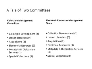A Tale of Two Committees
Collection Management
Committee
 Collection Development (2)
 Liaison Librarians (4)
 Acquisiti...