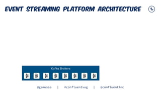 @
@gamussa | #confluentvug | @confluentinc
Event Streaming Platform Architecture
Kafka Brokers
 
