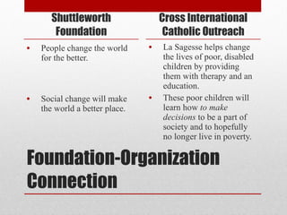 Foundation-Organization Connection Shuttleworth Foundation People change the world for the better. Social change will make the world a better place. Cross International Catholic Outreach La Sagesse helps change the lives of poor, disabled children by providing them with therapy and an education. These poor children will learn how  to make decisions  to be a part of society and to hopefully no longer live in poverty. 