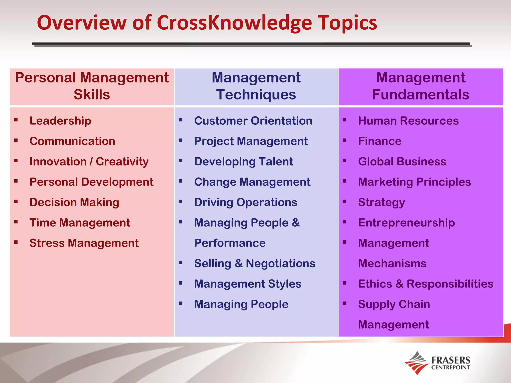 Overview of CrossKnowledge Topics Personal Management Skills Management Techniques Management Fundamentals Leadership Communication Innovation / Creativity Personal Development Decision Making Time Management Stress Management Customer Orientation Project Management Developing Talent Change Management Driving Operations Managing People & Performance Selling & Negotiations Management Styles Managing People Human Resources Finance Global Business Marketing Principles Strategy Entrepreneurship Management Mechanisms Ethics & Responsibilities Supply Chain Management 