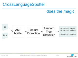 April 10, 2014 17/2123rd
World Wide Web Conference (WWW'14) Dev Track
CrossLanguageSpotter
does the magic
AST
builder
Random
Tree
Classifier
.js
.html
<p1> <conf> <true>
<p2> <conf> <false>
…
<pn> <conf> <false>
Feature
Extraction
 