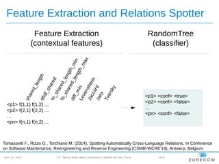 April 10, 2014 19/2123rd
World Wide Web Conference (WWW'14) Dev Track
Feature Extraction and Relations Spotter
Feature Extraction
(contextual features)
Tomassetti F., Rizzo G., Torchiano M. (2014), Spotting Automatically Cross-Language Relations. In Conference
on Software Maintenance, Reengineering and Reverse Engineering (CSMR-WCRE'14), Antwerp, Belgium.
<p1> f(1,1) f(1,2) ...
<p2> f(2,1) f(2,2) ...
…
<pn> f(n,1) f(n,2) ...
shared_lengthitfidf_shared%_shared_length_min
%_shared_length_max
diff_minLevenshtein
JaccardJaro
Tversky
<p1> <conf> <true>
<p2> <conf> <false>
…
<pn> <conf> <false>
RandomTree
(classifier)
 