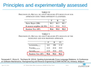 April 10, 2014 20/2123rd
World Wide Web Conference (WWW'14) Dev Track
Principles and experimentally assessed
Tomassetti F., Rizzo G., Torchiano M. (2014), Spotting Automatically Cross-Language Relations. In Conference
on Software Maintenance, Reengineering and Reverse Engineering (CSMR-WCRE'14), Antwerp, Belgium.
 