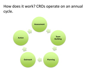 Resilient
Communities
Diverse
people engage
in climate
adaptation
work
Towns
accomplish
essential hazard
mitigation steps
Community
fun +
celebrations
build social
capital
CROs connect the dots between a lot of essential
community needs.
 