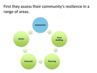 How does it work? CROs operate on an annual
cycle.
Assessment
Team
Building
PlanningOutreach
Action
 