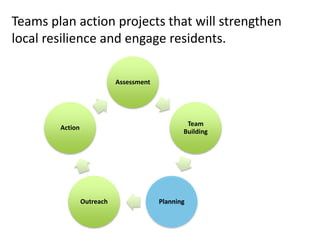 Assessment
Team
Building
PlanningOutreach
Action
Then team members build trust and
communication at a retreat, and meet other teams.
 