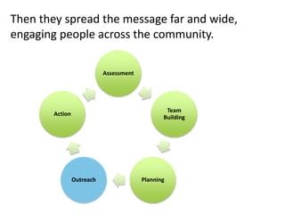 Teams plan action projects that will strengthen
local resilience and engage residents.
Assessment
Team
Building
PlanningOutreach
Action
 