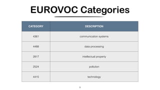 EUROVOC Categories
9
CATEGORY DESCRIPTION
4361 communication systems
4488 data processing
2817 intellectual property
2524 pollution
4415 technology
 