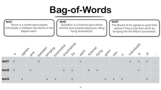 Bag-of-Words
10
text1 x x x x x x ..
text2 x x x x x x x ..
text3 x x x x x x x x ..
a
agrees
and
betweenbringing
Tennis is a racket sport played
individually or between two teams of two
players each.
text1
Quidditch is a ﬁctional sport where
witches and wizards playing by riding
ﬂying broomsticks.
text2
The Wizard of Oz agrees to grant their
wishes if they prove their worth by
bringing him the Witch's broomstick.
text3
broom
stickbroom
sticks
by
each
ﬁctionalﬂying
grant
him
if
individuallyis
of
…
 