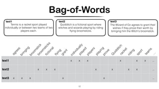 Bag-of-Words
12
text1 x x x x x x ..
text2 x x x x x x x ..
text3 x x x x x ..
agrees
bringing
broom
stick
broom
sticks
ﬁctional
Tennis is a racket sport played
individually or between two teams of two
players each.
text1
Quidditch is a ﬁctional sport where
witches and wizards playing by riding
ﬂying broomsticks.
text2
The Wizard of Oz agrees to grant their
wishes if they prove their worth by
bringing him the Witch's broomstick.
text3
ﬂying
grant
individuallyplayed
players
playingprove
Q
uidditchracket
riding
sport
team
s
…
 